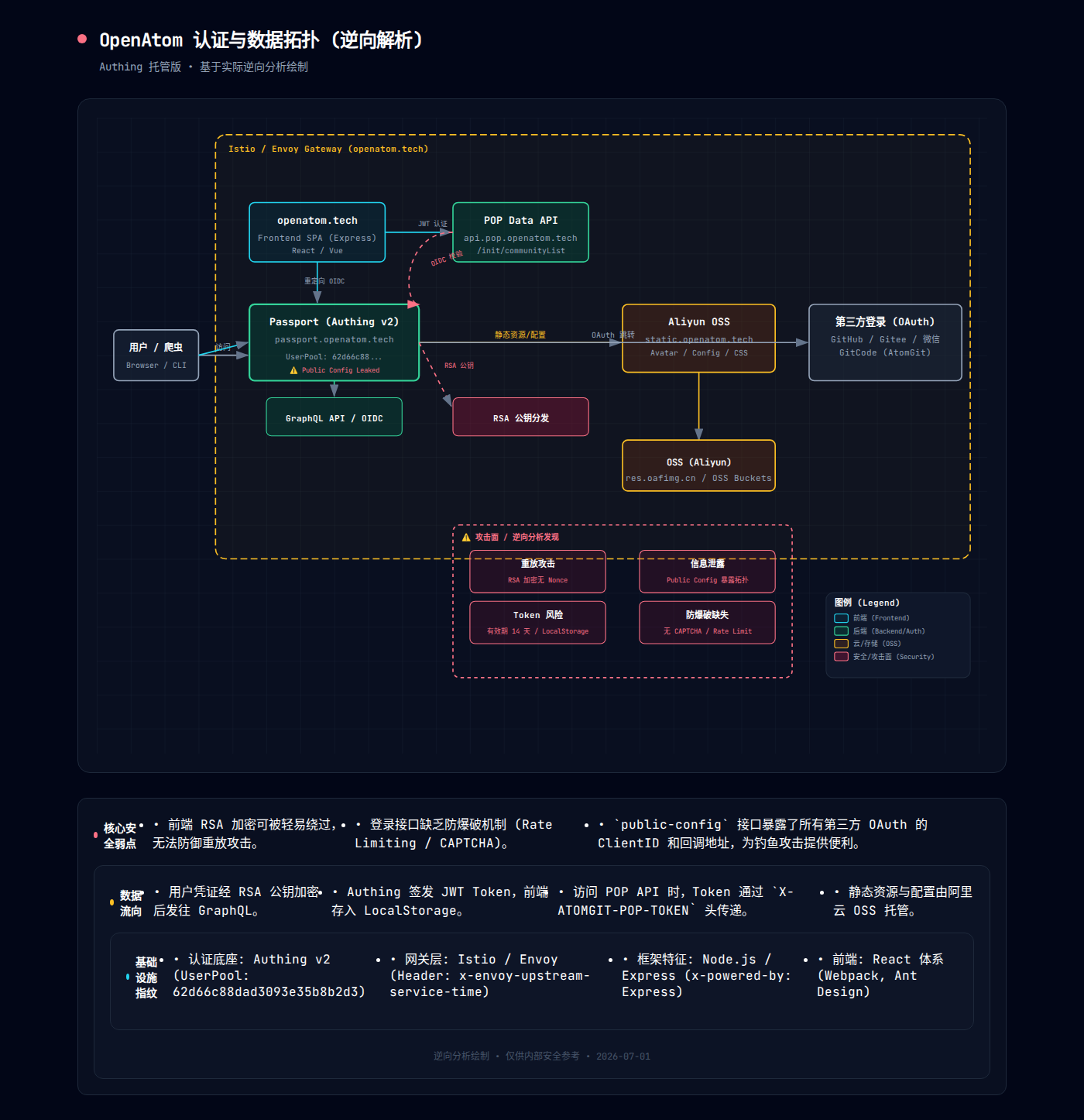 OpenAtom 认证与数据拓扑